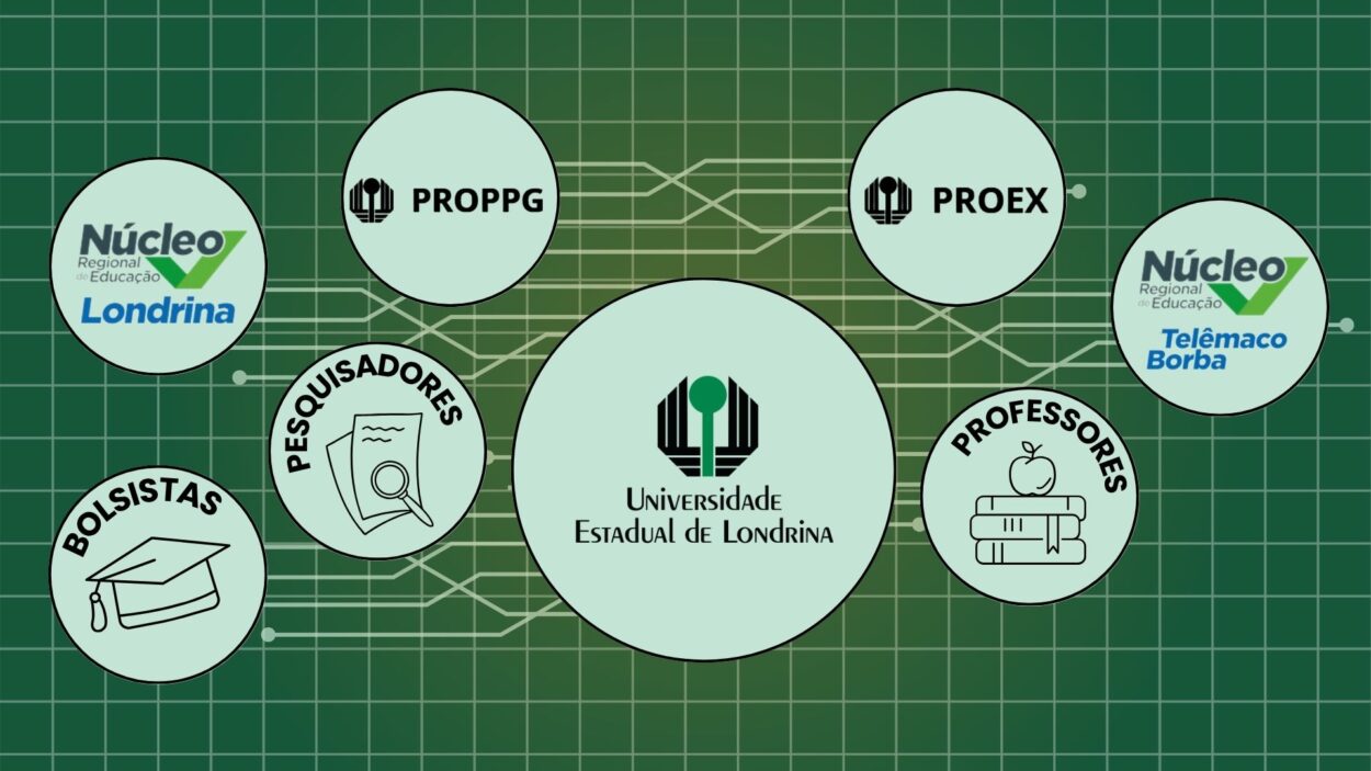Arte com fundo verde e padrão quadriculado. A imagem mostra oito círculos interligados por fios. Cada círculo representa um grupo que contribui com a equipe NAPI UEL, a qual é o círculo que está no centro. Do lado esquerdo, há mais quatro grupos: PROPPG UEL, Núcleo Regional de Educação de Londrina, professores e bolsistas. Do lado direito, mais três: PROEX, NRE de Telêmaco Borba e pesquisadores.