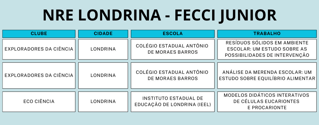 A imagem mostra uma lista com o nome dos clubes, cidade, escola e trabalhos aprovados no evento.