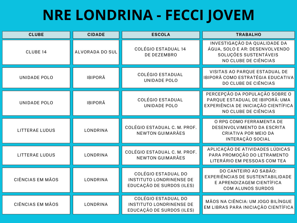 A imagem mostra uma lista com o nome dos clubes, cidade, escola e trabalhos aprovados no evento.