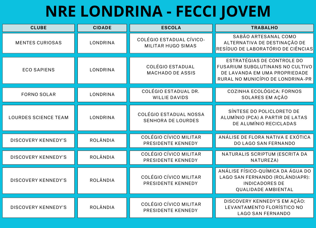 A imagem mostra uma lista com o nome dos clubes, cidade, escola e trabalhos aprovados no evento.