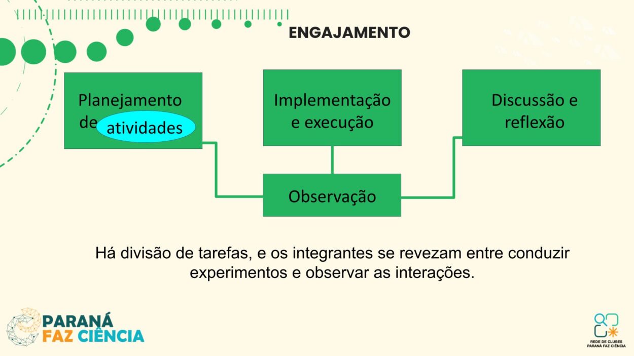 As imagens mostram os integrantes do clube de ciências Mentes em Ação durante sua apresentação. No palco, cinco estudantes e professora compartilham o projeto com o público, apoiados por um painel de slides. Três fotos da galeria destacam os resultados da pesquisa diretamente da tela de apresentação.
