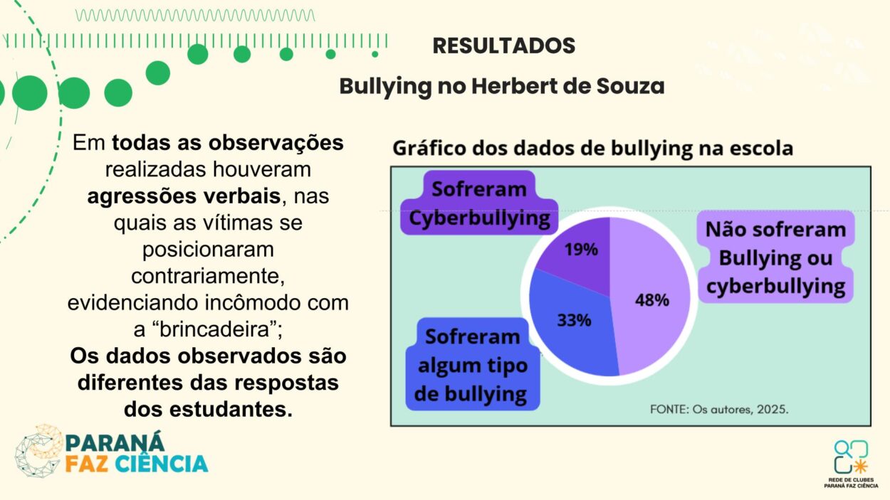 As imagens mostram os integrantes do clube de ciências Mentes em Ação durante sua apresentação. No palco, cinco estudantes e professora compartilham o projeto com o público, apoiados por um painel de slides. Três fotos da galeria destacam os resultados da pesquisa diretamente da tela de apresentação.