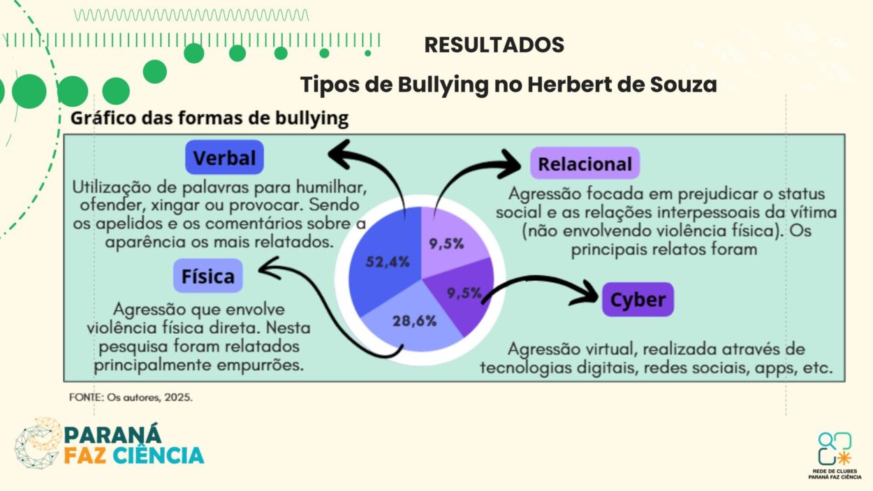 As imagens mostram os integrantes do clube de ciências Mentes em Ação durante sua apresentação. No palco, cinco estudantes e professora compartilham o projeto com o público, apoiados por um painel de slides. Três fotos da galeria destacam os resultados da pesquisa diretamente da tela de apresentação.