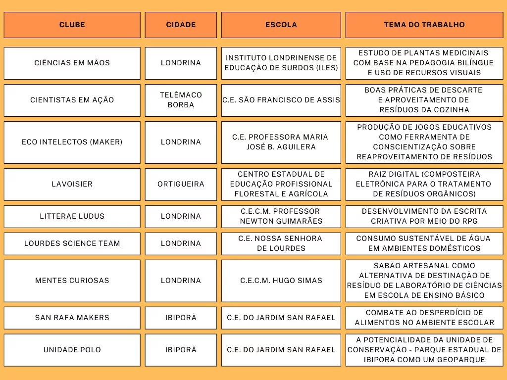 A imagem traz uma tabela com o nome do clube, cidade, escola e temática do trabalho que as equipes irão apresentar durante o evento.