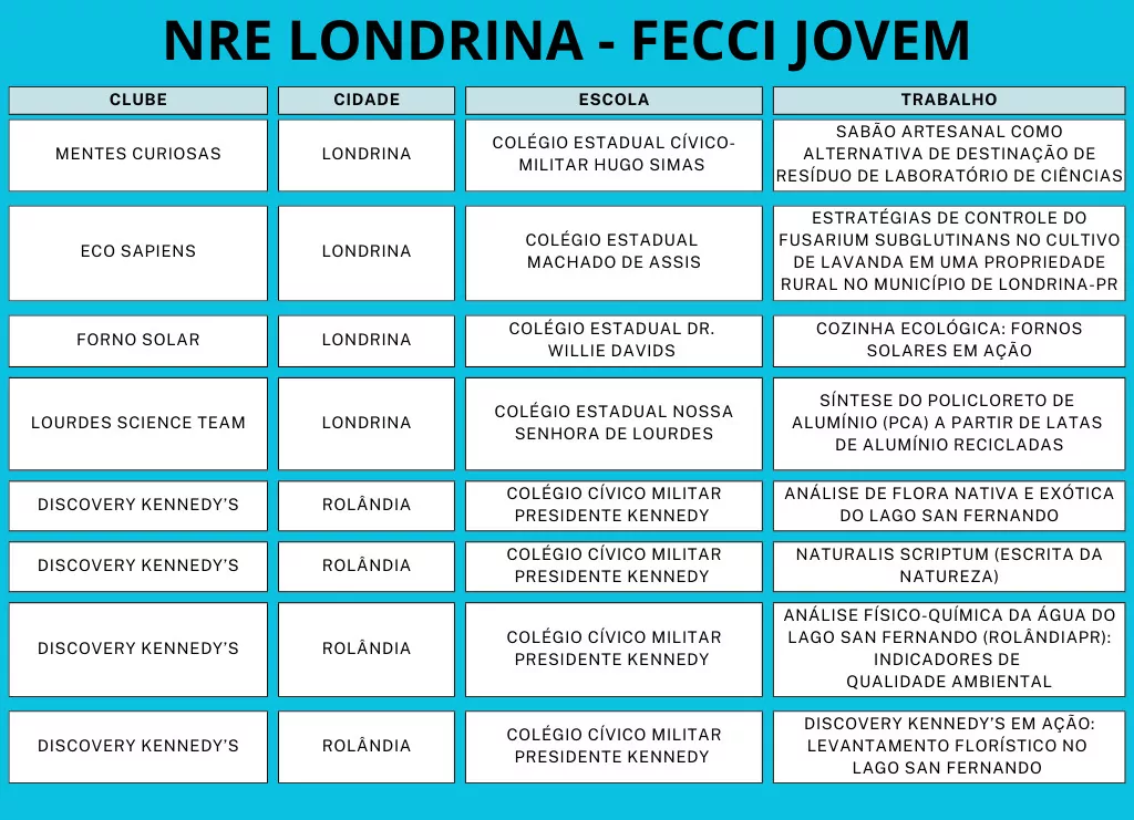 A imagem mostra uma lista com o nome dos clubes, cidade, escola e trabalhos aprovados no evento.